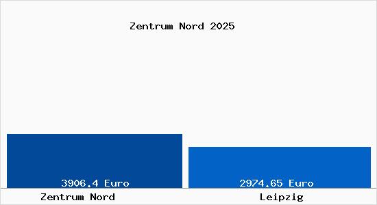 Vergleich Immobilienpreise Leipzig mit Leipzig Zentrum Nord
