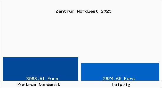 Vergleich Immobilienpreise Leipzig mit Leipzig Zentrum Nordwest