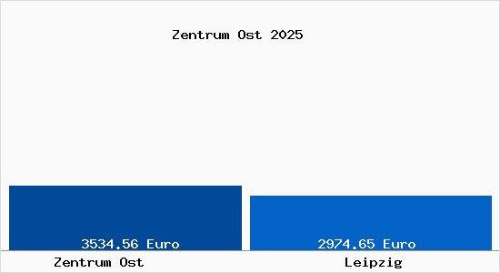 Vergleich Immobilienpreise Leipzig mit Leipzig Zentrum Ost