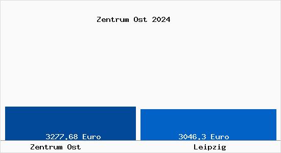 Vergleich Immobilienpreise Leipzig mit Leipzig Zentrum Ost