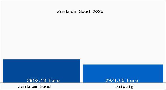 Vergleich Immobilienpreise Leipzig mit Leipzig Zentrum Sued