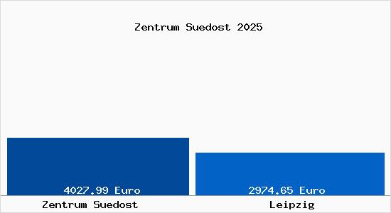 Vergleich Immobilienpreise Leipzig mit Leipzig Zentrum Suedost