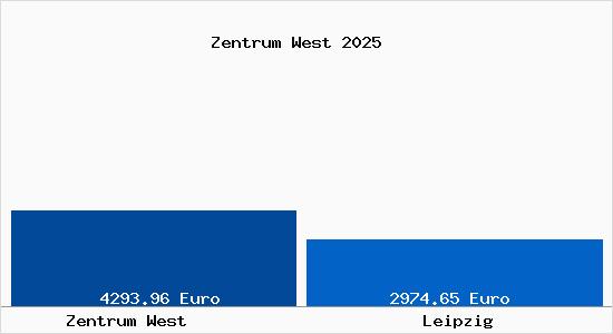 Vergleich Immobilienpreise Leipzig mit Leipzig Zentrum West