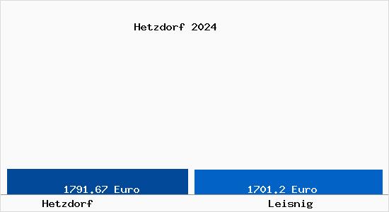 Vergleich Immobilienpreise Leisnig mit Leisnig Hetzdorf