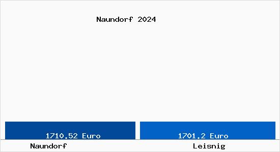 Vergleich Immobilienpreise Leisnig mit Leisnig Naundorf