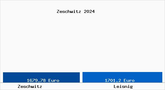 Vergleich Immobilienpreise Leisnig mit Leisnig Zeschwitz