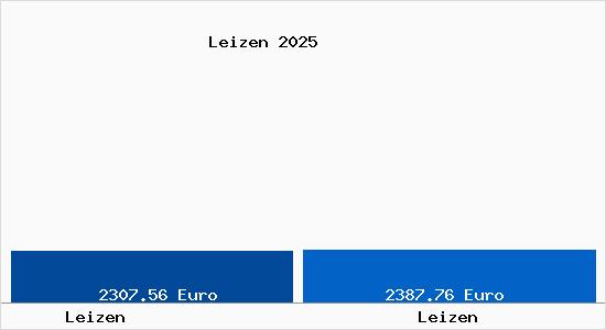 Vergleich Immobilienpreise Leizen mit Leizen Leizen