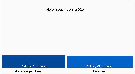 Vergleich Immobilienpreise Leizen mit Leizen Woldzegarten