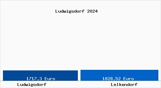Vergleich Immobilienpreise Lelkendorf mit Lelkendorf Ludwigsdorf