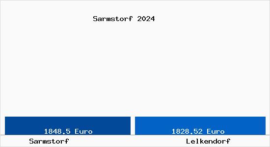 Vergleich Immobilienpreise Lelkendorf mit Lelkendorf Sarmstorf