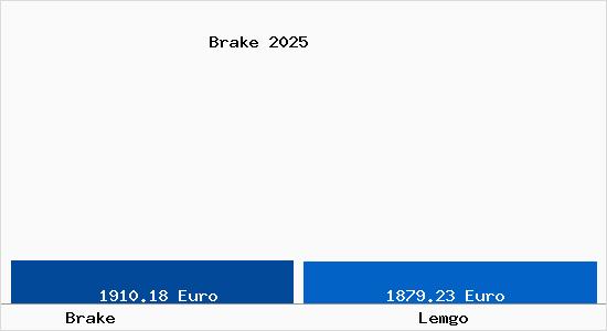 Vergleich Immobilienpreise Lemgo mit Lemgo Brake