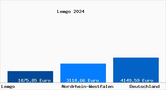 Aktuelle Immobilienpreise in Lemgo