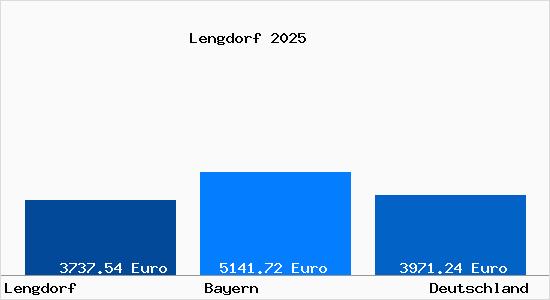 Aktuelle Immobilienpreise in Lengdorf Oberbayern