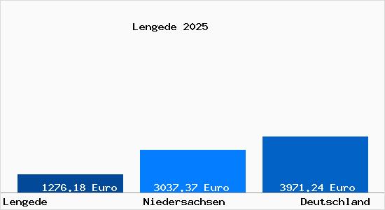 Aktuelle Immobilienpreise in Lengede