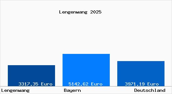 Aktuelle Immobilienpreise in Lengenwang