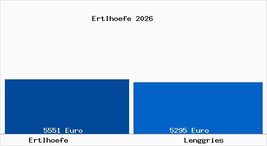 Vergleich Immobilienpreise Lenggries mit Lenggries Ertlhoefe