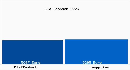 Vergleich Immobilienpreise Lenggries mit Lenggries Klaffenbach