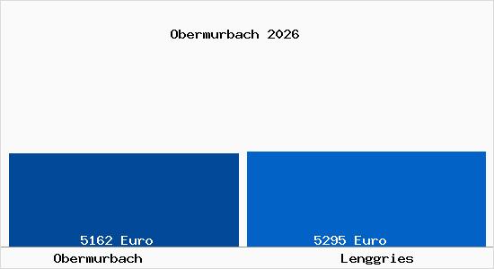 Vergleich Immobilienpreise Lenggries mit Lenggries Obermurbach
