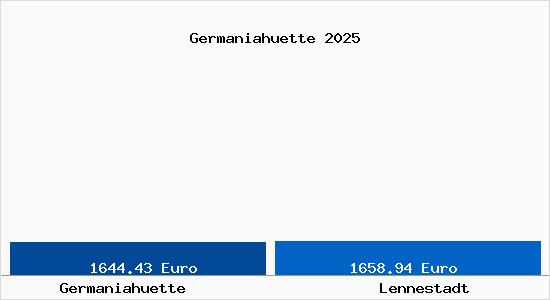 Vergleich Immobilienpreise Lennestadt mit Lennestadt Germaniahuette