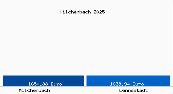 Vergleich Immobilienpreise Lennestadt mit Lennestadt Milchenbach
