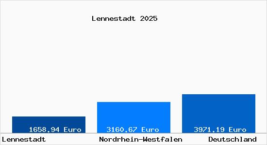 Aktuelle Immobilienpreise in Lennestadt