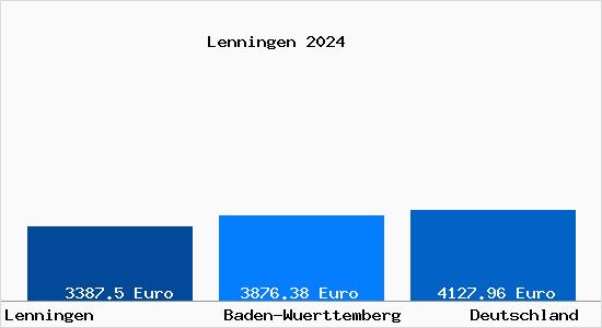 Aktuelle Immobilienpreise in Lenningen Wuerttemberg