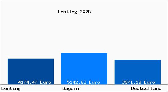 Aktuelle Immobilienpreise in Lenting