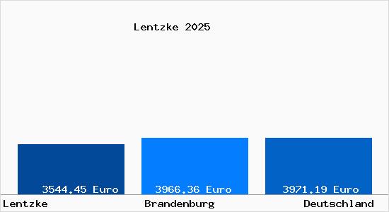 Aktuelle Immobilienpreise in Lentzke