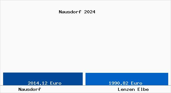 Vergleich Immobilienpreise Lenzen Elbe mit Lenzen Elbe Nausdorf