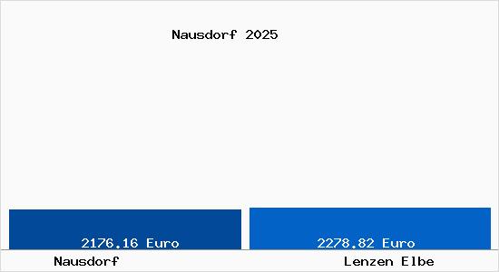 Vergleich Immobilienpreise Lenzen Elbe mit Lenzen Elbe Nausdorf