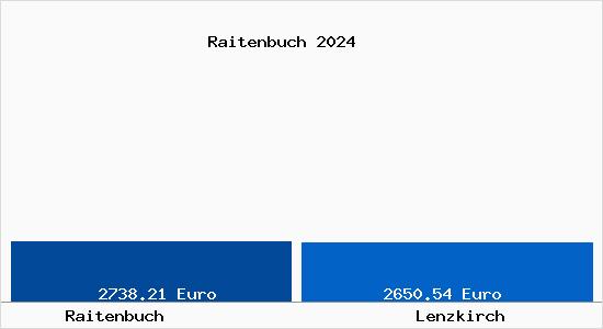 Vergleich Immobilienpreise Lenzkirch mit Lenzkirch Raitenbuch