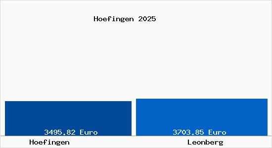 Vergleich Immobilienpreise Leonberg mit Leonberg Hoefingen