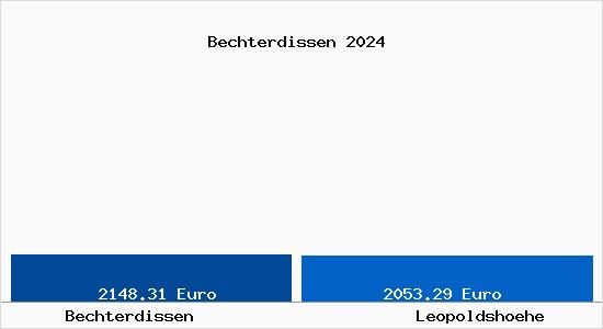 Vergleich Immobilienpreise Leopoldshöhe mit Leopoldshöhe Bechterdissen