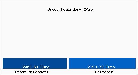 Vergleich Immobilienpreise Letschin mit Letschin Gross Neuendorf