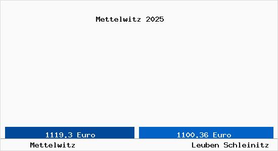 Vergleich Immobilienpreise Leuben Schleinitz mit Leuben Schleinitz Mettelwitz