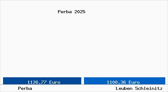 Vergleich Immobilienpreise Leuben Schleinitz mit Leuben Schleinitz Perba