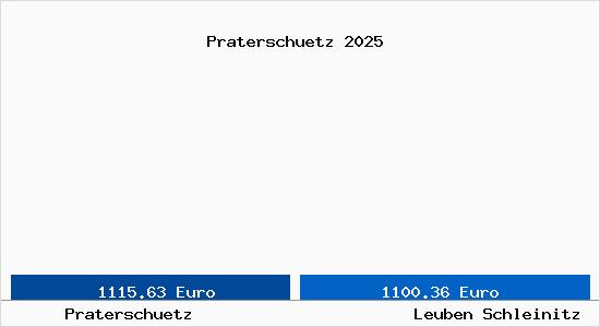 Vergleich Immobilienpreise Leuben Schleinitz mit Leuben Schleinitz Praterschuetz