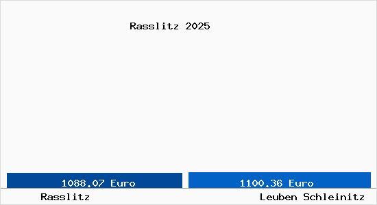 Vergleich Immobilienpreise Leuben Schleinitz mit Leuben Schleinitz Rasslitz