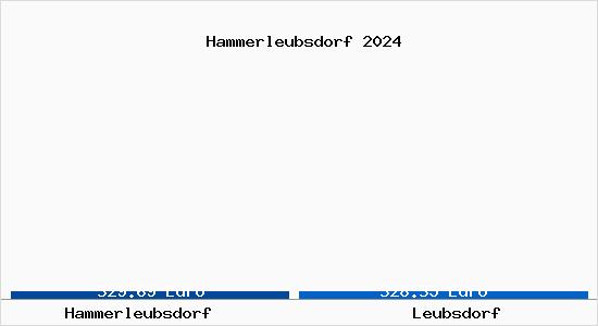 Vergleich Immobilienpreise Leubsdorf mit Leubsdorf Hammerleubsdorf