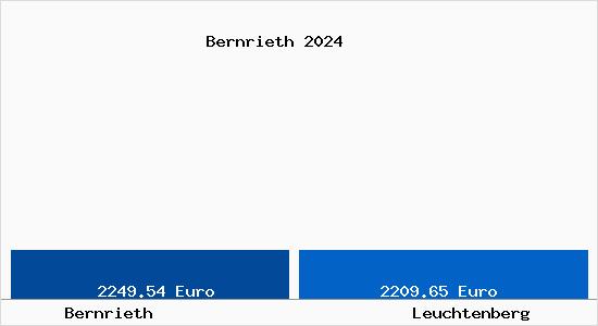Vergleich Immobilienpreise Leuchtenberg mit Leuchtenberg Bernrieth