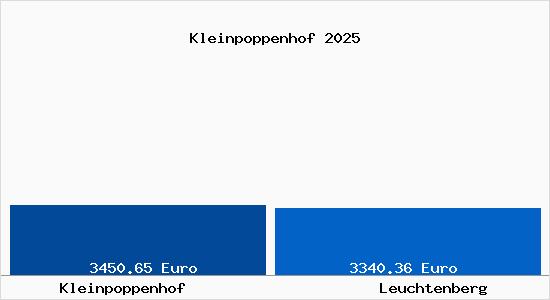 Vergleich Immobilienpreise Leuchtenberg mit Leuchtenberg Kleinpoppenhof