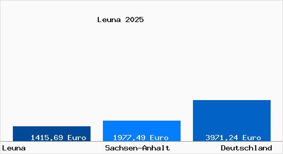 Aktuelle Immobilienpreise in Leuna