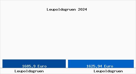 Vergleich Immobilienpreise Leupoldsgrün mit Leupoldsgrün Leupoldsgruen