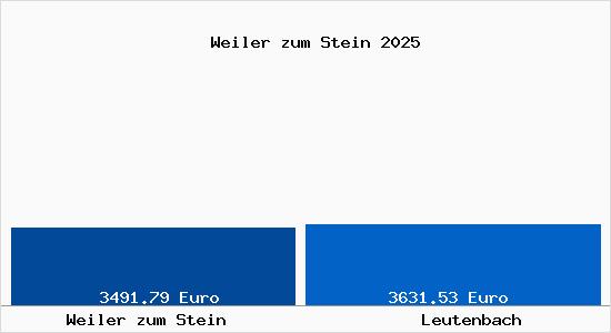Vergleich Immobilienpreise Leutenbach mit Leutenbach Weiler zum Stein