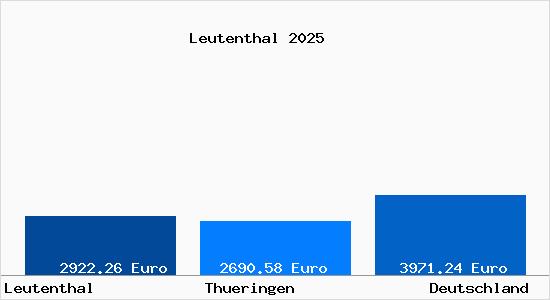 Aktuelle Immobilienpreise in Leutenthal