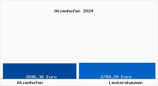 Vergleich Immobilienpreise Leutershausen mit Leutershausen Atzenhofen