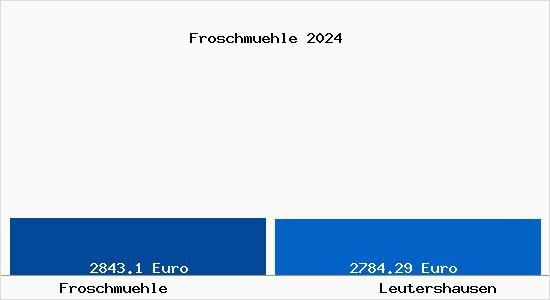Vergleich Immobilienpreise Leutershausen mit Leutershausen Froschmuehle