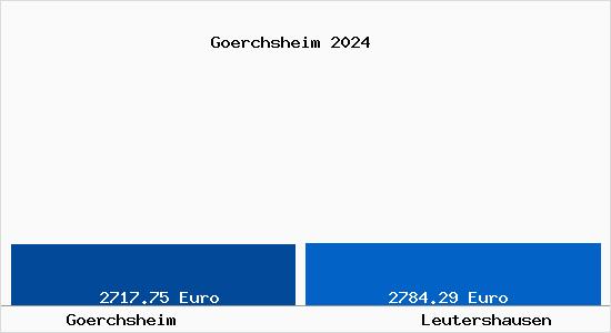 Vergleich Immobilienpreise Leutershausen mit Leutershausen Goerchsheim
