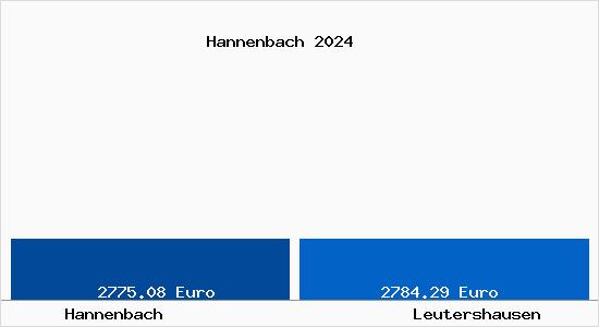 Vergleich Immobilienpreise Leutershausen mit Leutershausen Hannenbach