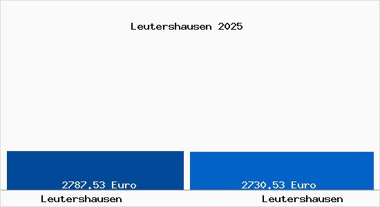Vergleich Immobilienpreise Leutershausen mit Leutershausen Leutershausen